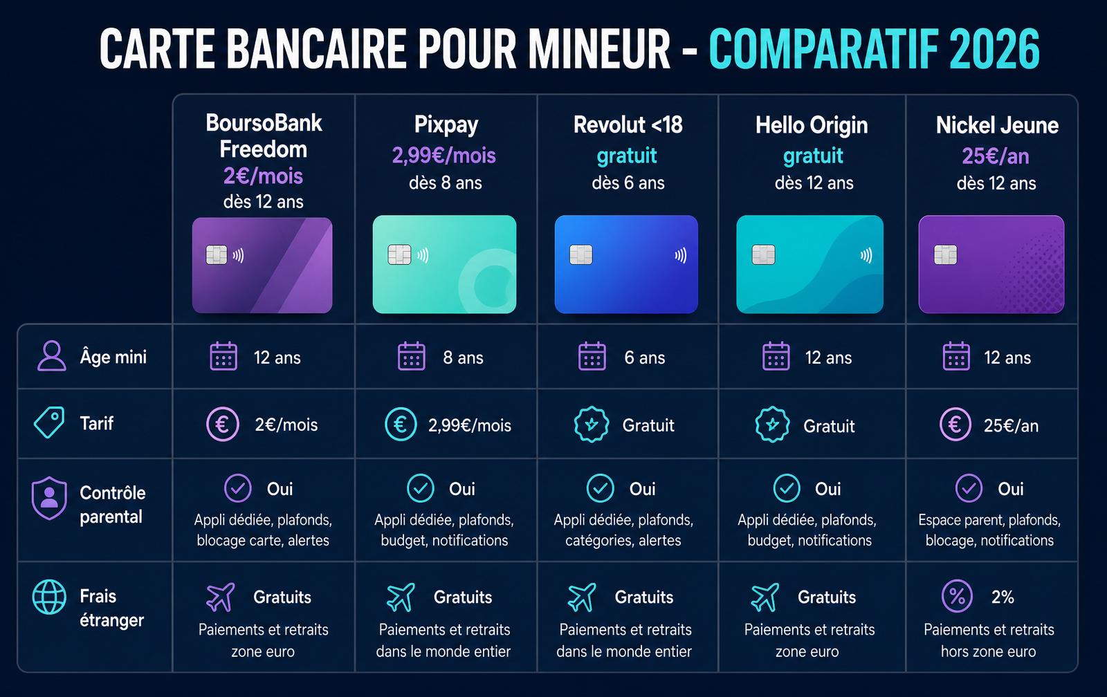Infographie comparative des cartes bancaires pour mineur 2026 : BoursoBank Freedom, Pixpay, Revolut moins de 18 ans, Hello Origin et Nickel Jeune