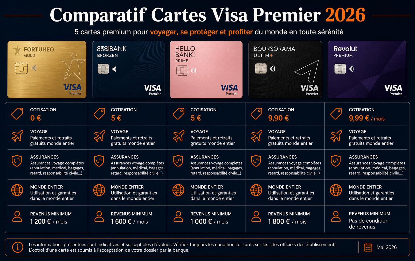 Infographie comparative des cartes Visa Premier et Gold Mastercard 2026 : Fortuneo, BforBank, Hello bank!, Boursorama et Revolut